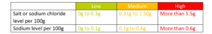 A table showing the amount of salt or sodium or sodium chloride level per 100g in the first row. In green, 0g to 0.3g indicates low levels. In amber, 0.31g to 1.50g indicates medium levels. In red, more than 1.5g indicates high levels. The second row shows the sodium level per 100g. In green, 0g to 0.1g indicates low levels. In amber, 0.1g to 0.6g indicates medium levels. In red, more than 0.6g indicates high levels.