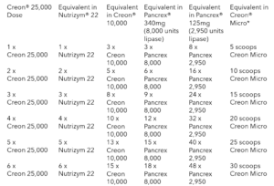 Table 1 Dose calculations to use if you are prescribed an alternative product.