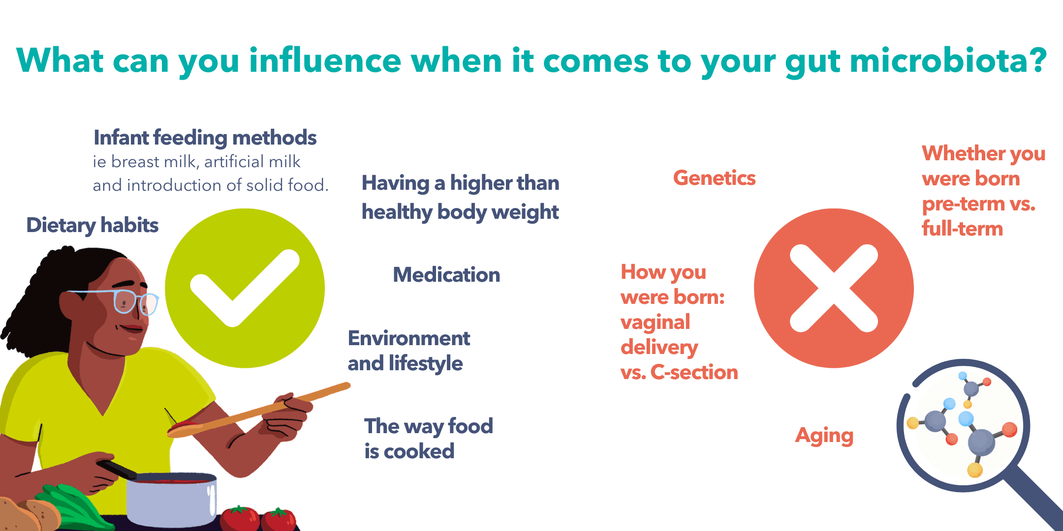 A diagram with a Guts UK brand colour green tick on the left and Guts UK coral cross on the right, showing what you can control when it comes to what can influence your gut microbiota. Examples of what you can control are infant feeding methods (note: some women can't breastfeed) and the way food is cooked. Examples of what you can't control include genetics and how you were born.