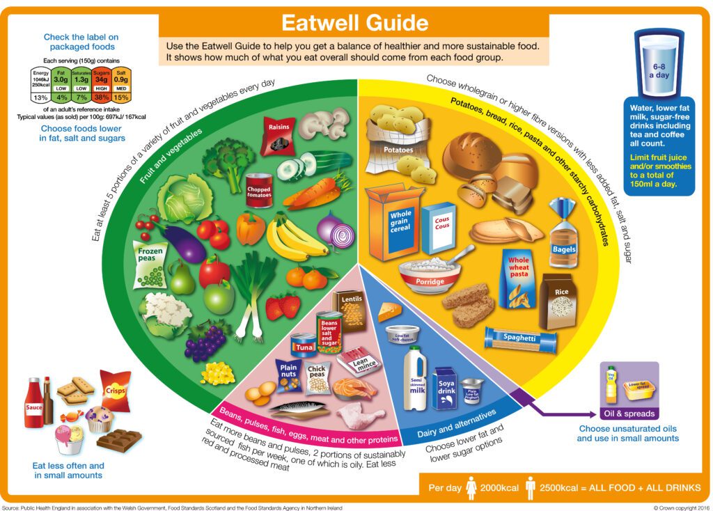  An infographic titled "Eatwell Guide" that uses a segmented plate to illustrate the recommended proportions of different food groups for a healthy, balanced diet. Main Food Groups (The Plate) The plate is divided into five main sections of varying sizes: Fruit and Vegetables (Green, ~1/3 of the plate): Shows a wide variety of fresh, frozen, and canned produce like broccoli, carrots, bananas, and peas. The text advises eating at least 5 portions a day. Starchy Carbohydrates (Yellow, ~1/3 of the plate): Includes potatoes, whole grain cereal, whole wheat pasta, brown rice, and bread. The text suggests choosing wholegrain or higher-fiber versions. Beans, Pulses, Fish, Eggs, Meat, and Other Proteins (Pink, ~1/8 of the plate): Shows eggs, nuts, beans, fish, and lean meat. It advises eating more beans and pulses and 2 portions of sustainably sourced fish per week. Dairy and Alternatives (Blue, ~1/8 of the plate): Includes milk, soya drinks, and yogurt, with the advice to choose lower-fat and lower-sugar options. Oils and Spreads (Purple, very small slice): Shows a bottle of oil and a tub of low-fat spread, advising use in small amounts.