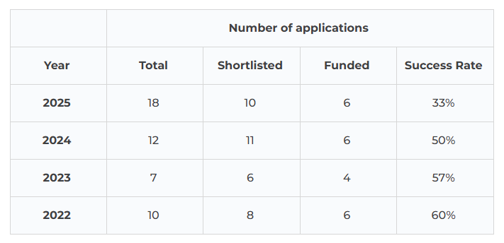 A table showing success rates in research applications for Guts UK