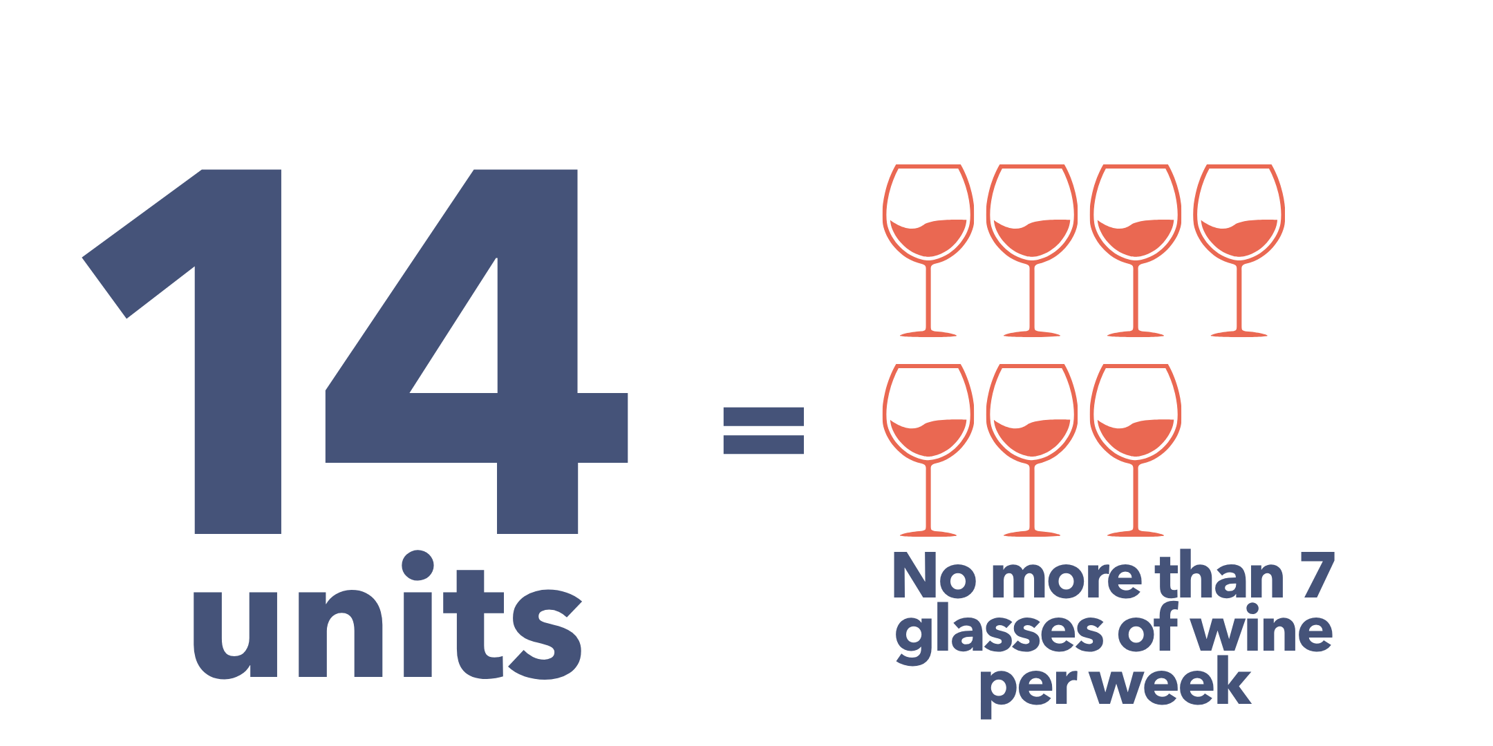 Text reads "14 units" with seven glasses of wine next to it (in red) and text underneath reads "No more than 7 glasses of wine per week".