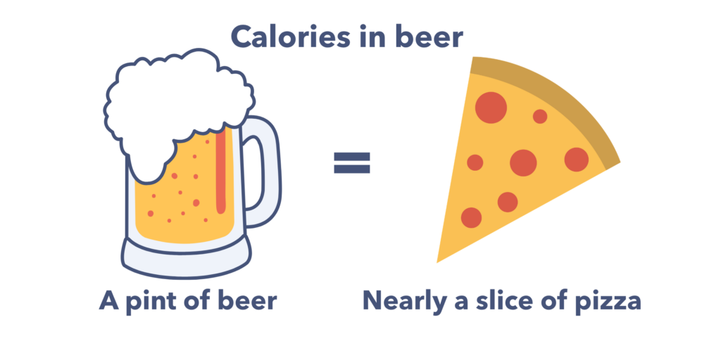 An illustration titled "Calories in beer" shows a foaming pint of beer equal to nearly a slice of pepperoni pizza.